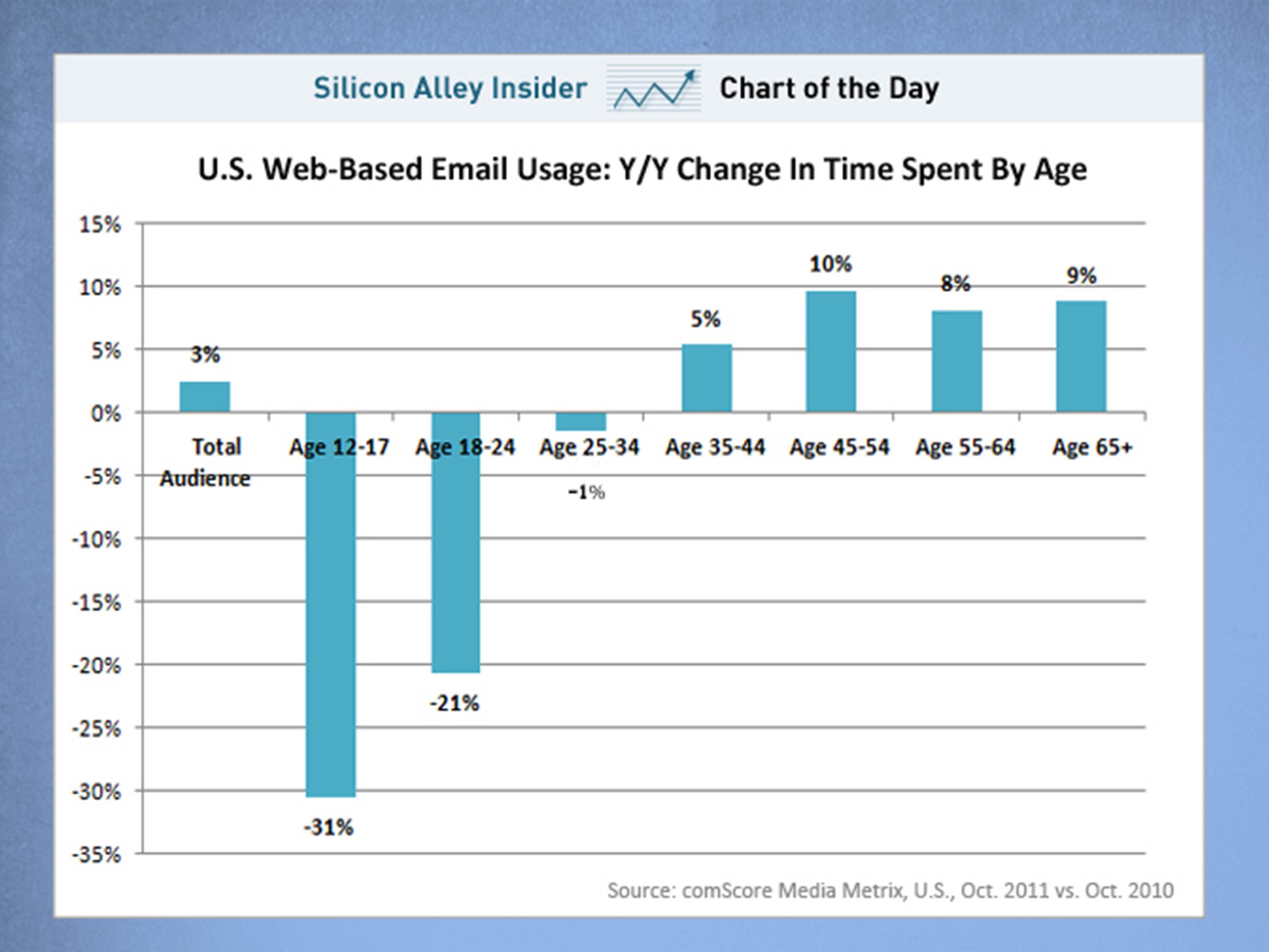 Email Chart